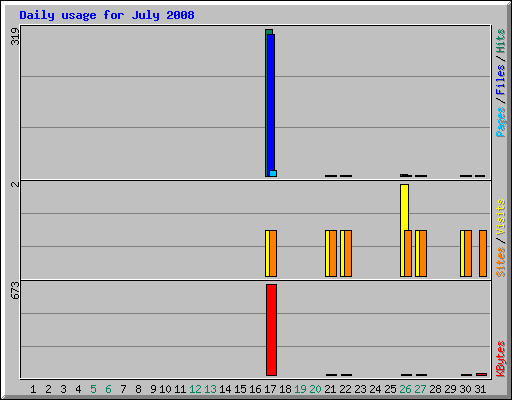 Daily usage for July 2008