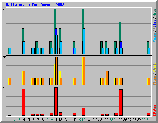 Daily usage for August 2008