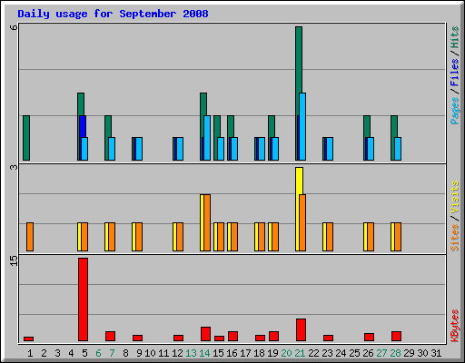 Daily usage for September 2008