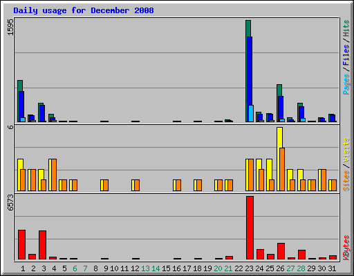 Daily usage for December 2008