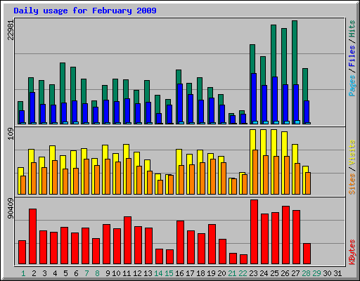 Daily usage for February 2009