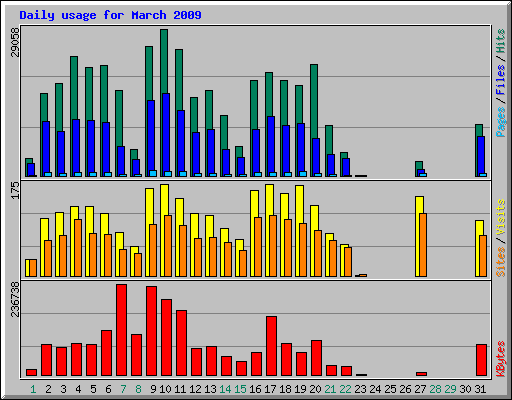 Daily usage for March 2009