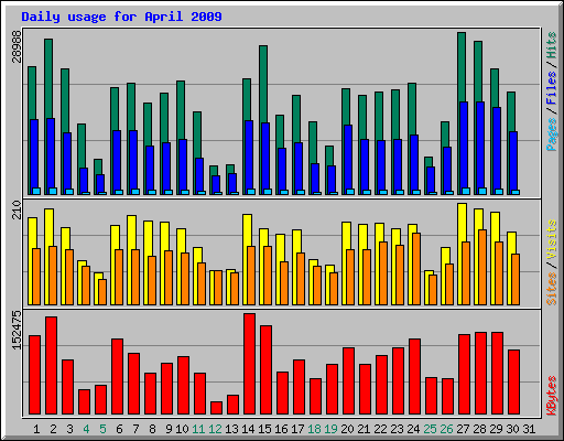 Daily usage for April 2009