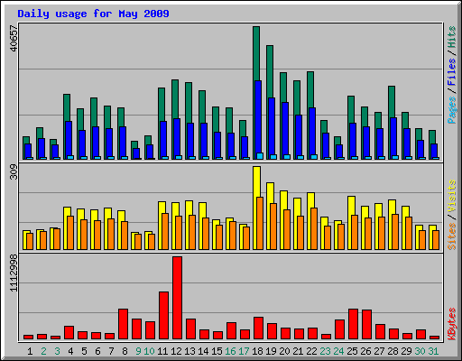 Daily usage for May 2009