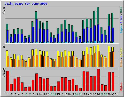 Daily usage for June 2009