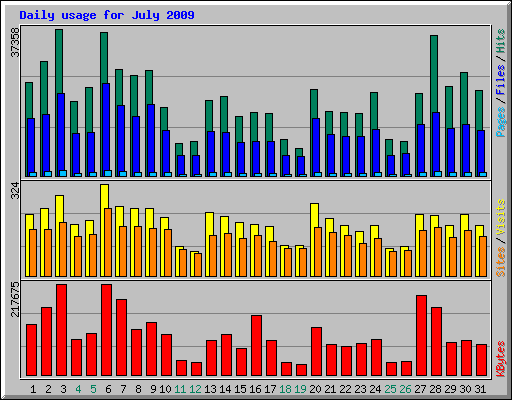 Daily usage for July 2009