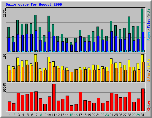 Daily usage for August 2009