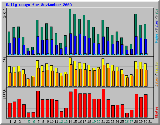 Daily usage for September 2009