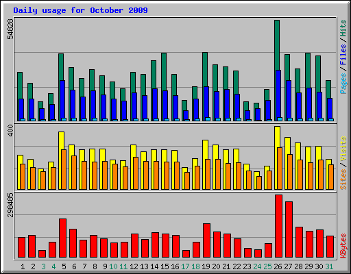 Daily usage for October 2009