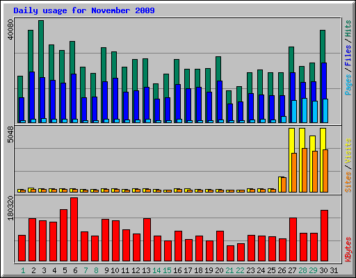 Daily usage for November 2009