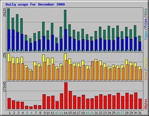 Daily usage for December 2009