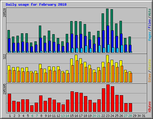 Daily usage for February 2010