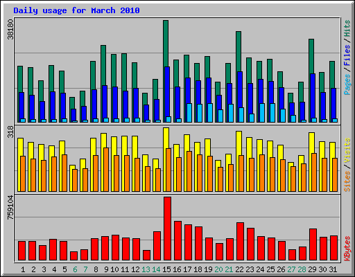 Daily usage for March 2010