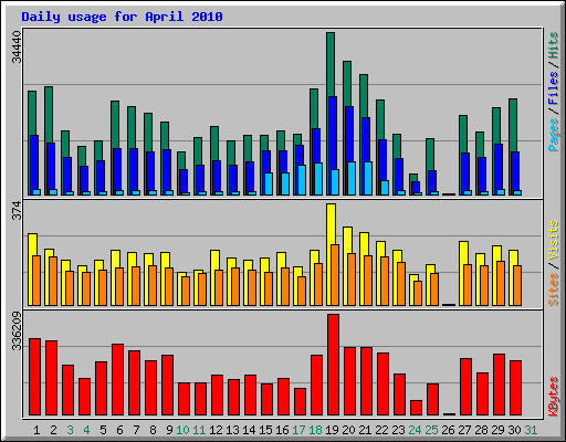 Daily usage for April 2010