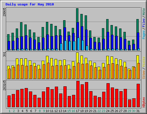 Daily usage for May 2010