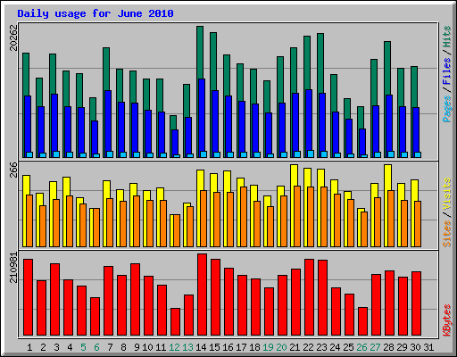 Daily usage for June 2010