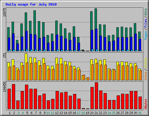 Daily usage for July 2010