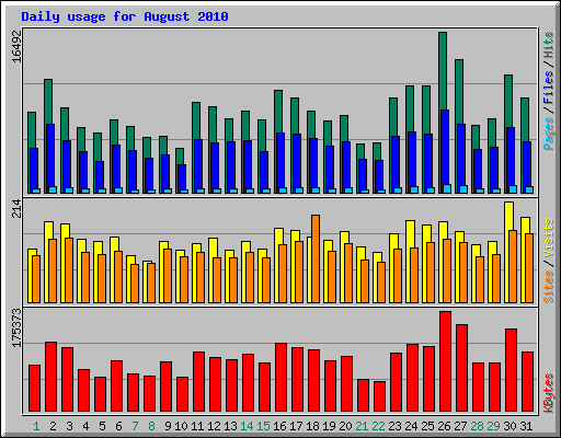 Daily usage for August 2010