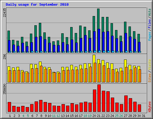 Daily usage for September 2010