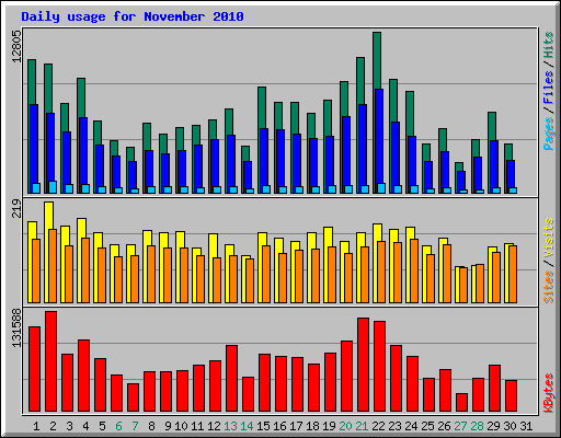 Daily usage for November 2010