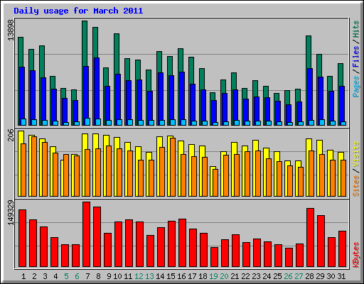 Daily usage for March 2011
