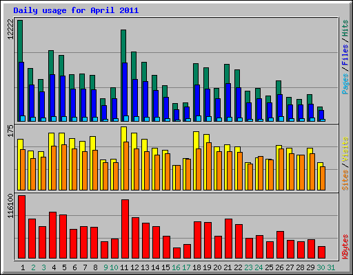 Daily usage for April 2011
