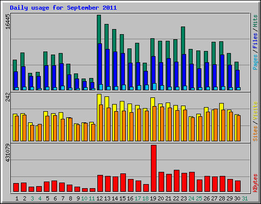 Daily usage for September 2011