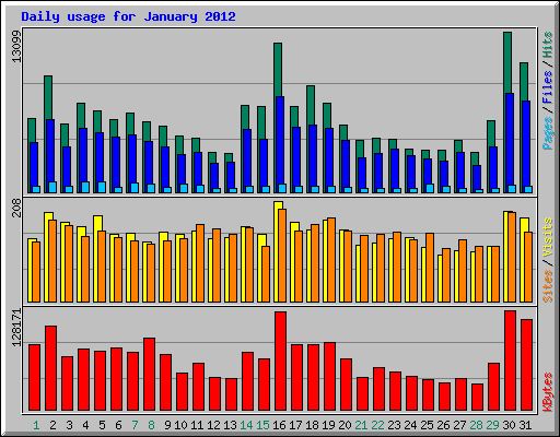 Daily usage for January 2012