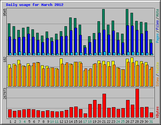 Daily usage for March 2012