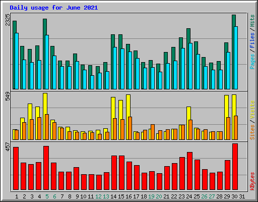 Daily usage for June 2021