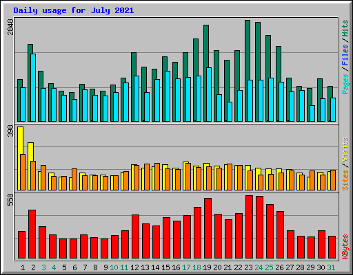 Daily usage for July 2021