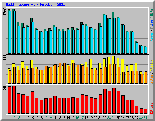 Daily usage for October 2021