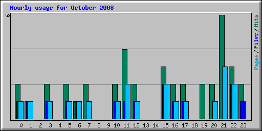 Hourly usage for October 2008