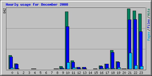 Hourly usage for December 2008