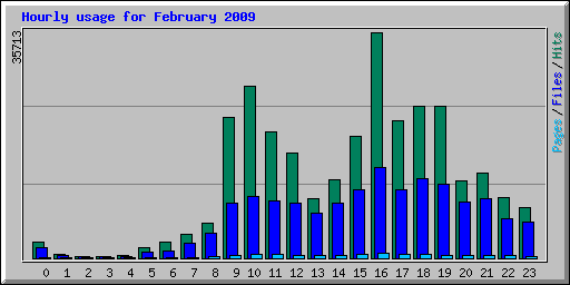 Hourly usage for February 2009