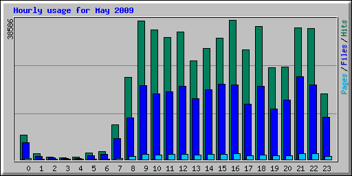 Hourly usage for May 2009