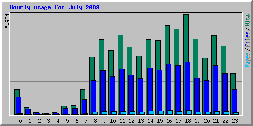 Hourly usage for July 2009