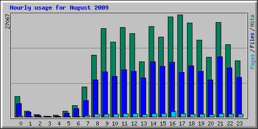 Hourly usage for August 2009