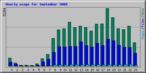 Hourly usage for September 2009