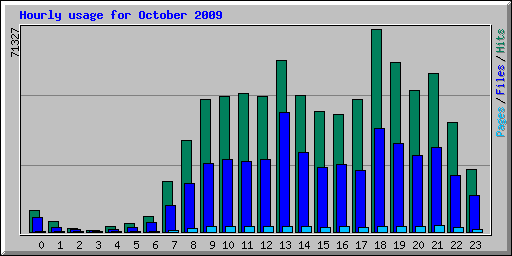 Hourly usage for October 2009