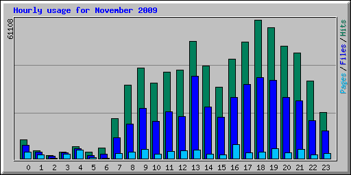Hourly usage for November 2009