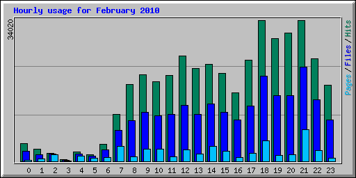 Hourly usage for February 2010