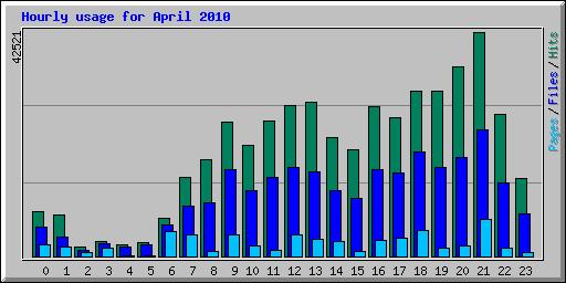 Hourly usage for April 2010