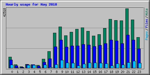 Hourly usage for May 2010