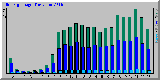 Hourly usage for June 2010