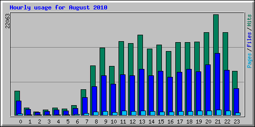 Hourly usage for August 2010