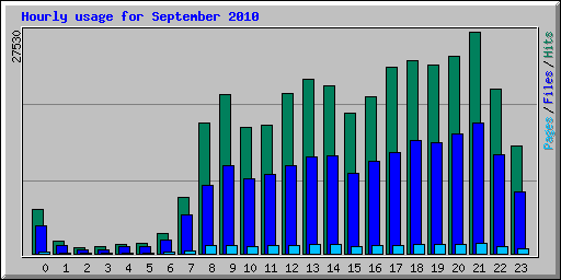 Hourly usage for September 2010