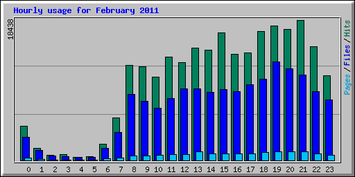 Hourly usage for February 2011