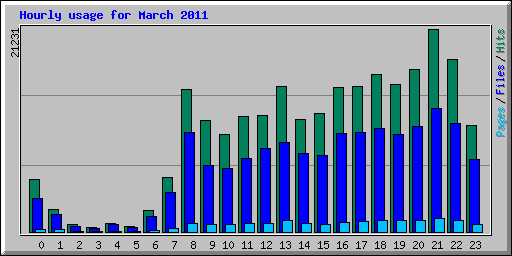 Hourly usage for March 2011