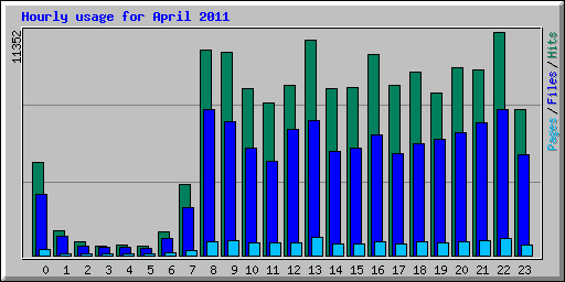 Hourly usage for April 2011